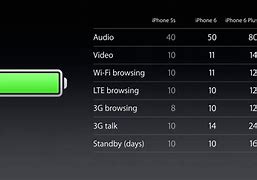 Image result for iPhone 6s Battery Life Hrs