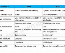 Image result for Differences Between Ram Dram and SRAM