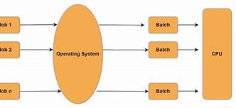 Image result for Example of Batch Operating System