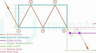 Image result for Bearish Rectangle