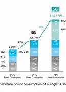 Image result for 5G Power Consumption vs 4G