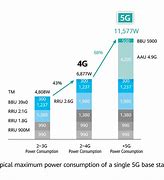 Image result for 5G Power Class 2