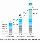 Image result for 5G Power Control