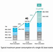 Image result for Intra BS Power Saving 5G