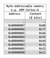 Image result for Memory Bytes Array Values