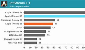 Image result for iPhone SE 2 Benchmark