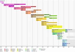 Image result for Charts of iOS History Updates