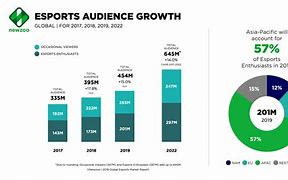 Image result for eSports Growth Chart