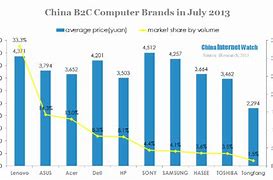 Image result for Computer Market Share in China