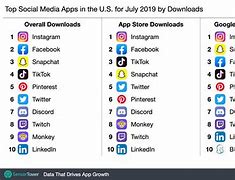 Image result for Most Popular Social Media 2019
