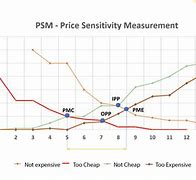 Image result for Price Sensitivity Units
