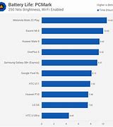 Image result for Smartphone Battery Life Comparison Chart