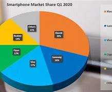 Image result for Market Share of Samsung in India