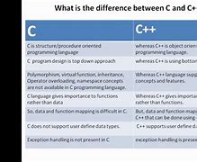 Image result for What Is the Difference Between C and C#