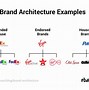 Image result for iPhone Brand Architecture
