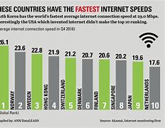 Image result for Best Internet Speed