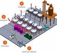 Image result for Parts of a Factory