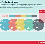 Image result for Toyota TPS 5S