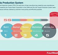 Image result for Toyota 5S Method