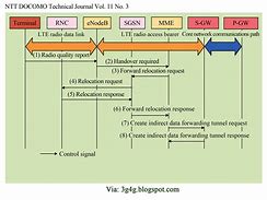 Image result for Handover Procedure Overview LTE