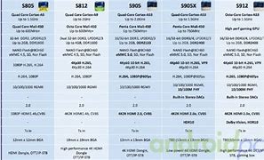 Image result for iPhone SE vs A53 Power Chip Graph