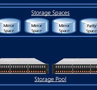 Image result for Evolution of Storage Space