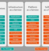 Image result for AZ 900 PaaS Services