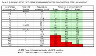 Image result for Electric Wire Sizes Chart