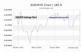 Image result for Euro to MYR