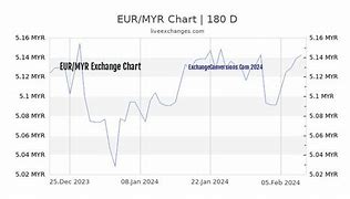 Image result for 100 Euro to MYR