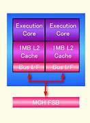 Image result for 2-Core Processor