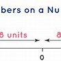 Image result for Real Numbers Integers