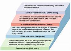 Piaget S Stages Of Cognitive Development Piaget S Theory