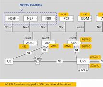 Image result for 4G vs 5G Architecture