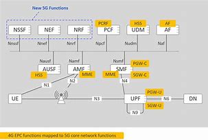 Image result for 3GPP IMS Architecture