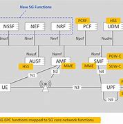Image result for EPC LTE Core Network