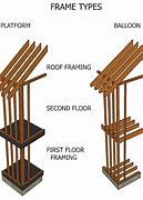 Image result for Balloon Frame Structure