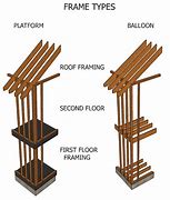 Image result for Balloon Framing System