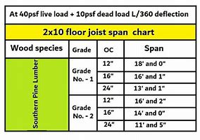 Image result for 2X10 Floor Joist Span Chart