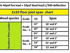 Image result for 2X10 Deck Span Chart