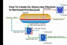 Image result for Desalting of Cruid Oil