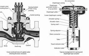 Image result for directional control valves problems