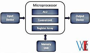 Image result for Schematic Diagram of Microprocessor