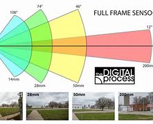Image result for Camera Lens Field of View