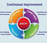 Image result for Images for Continuous Improvement