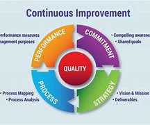 Image result for Example of Continuous Improvement for Manufacturing Product