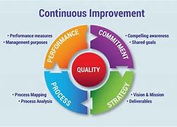 Image result for Agile Continuous Improvement Culture