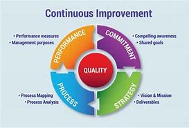 Image result for Continuous Improvement Culture