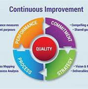 Image result for Continuous Improvement Vs. Strategy