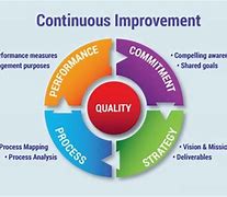 Image result for Continuous Improvement Tools and Techniques